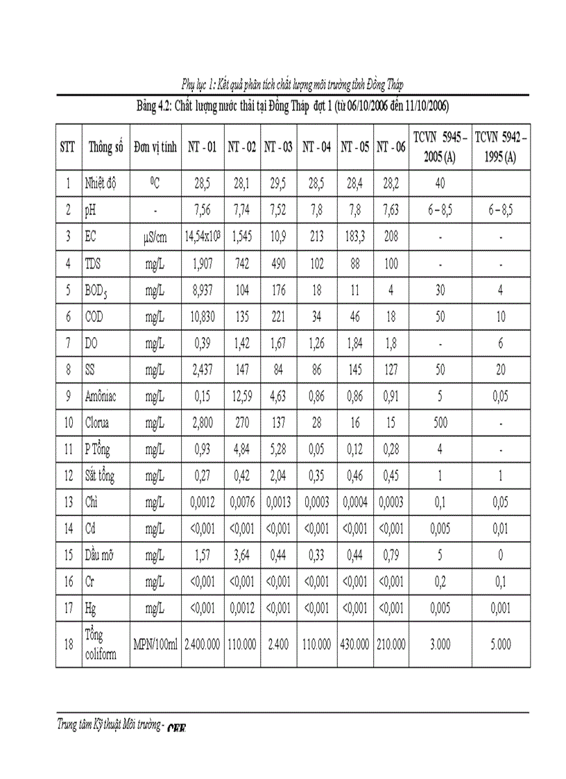 image for page Quy hoạch môi trường tỉnh Đồng Tháp đến năm 2020