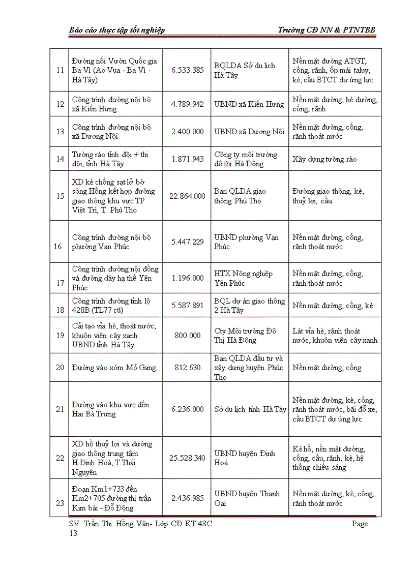 image for page Công tác kế toán tại công ty Cổ phần Xây dựng Cầu đường Hà Nội
