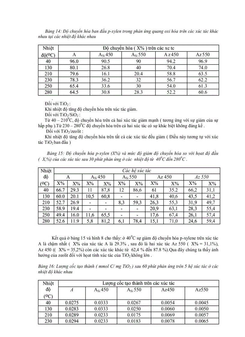 image for page Nghiên cứu phản ứng quang õi hóa hoàn toàn p Xylen với xúc tác trên cơ sở TiO2