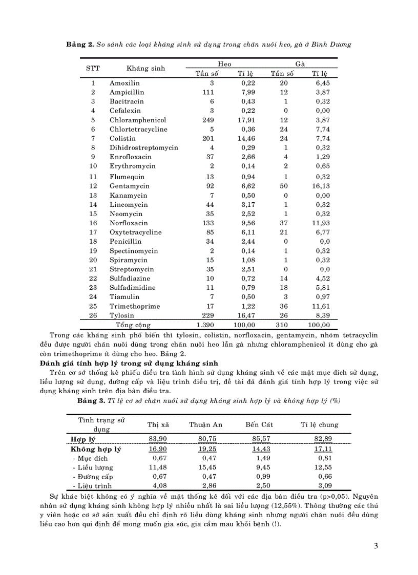 image for page Khảo sát tình hình sử dụng kháng sinh trong chăn nuôi và dư lượng kháng sinh trong quầy thịt heo gà thương phẩm trên địa bàn tỉnh Bình Dương