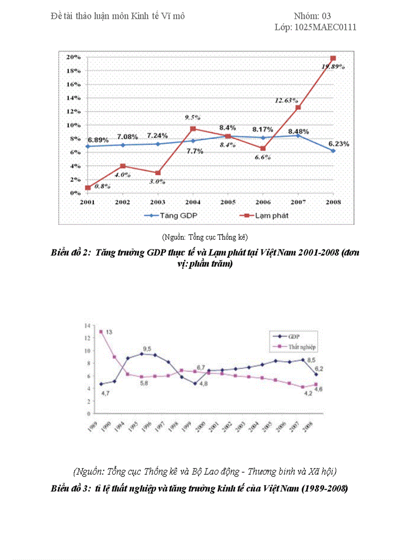image for page Mối quan hệ cùng chiều giữa tỷ lệ lạm phát tỷ lệ thất nghiệp và tốc độ tăng trưởng kinh tế tại Việt Nam