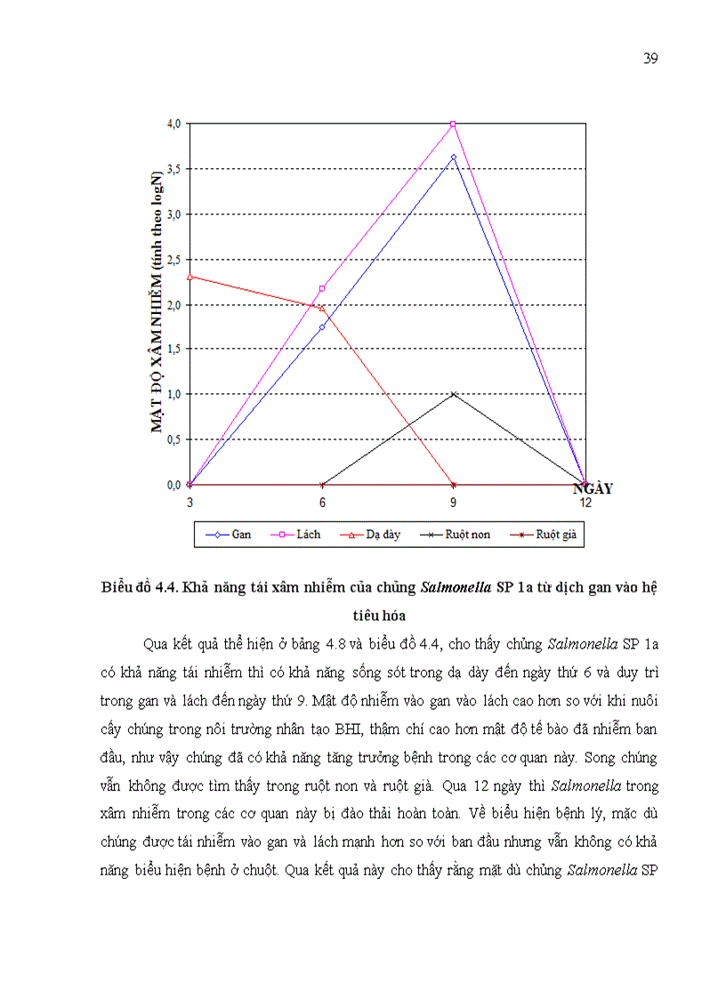 image for page Nghiên cứu khả năng gây bệnh cho chuột ở các chủng salmonella có nguồn gốc từ bệnh phẩm thực phẩm