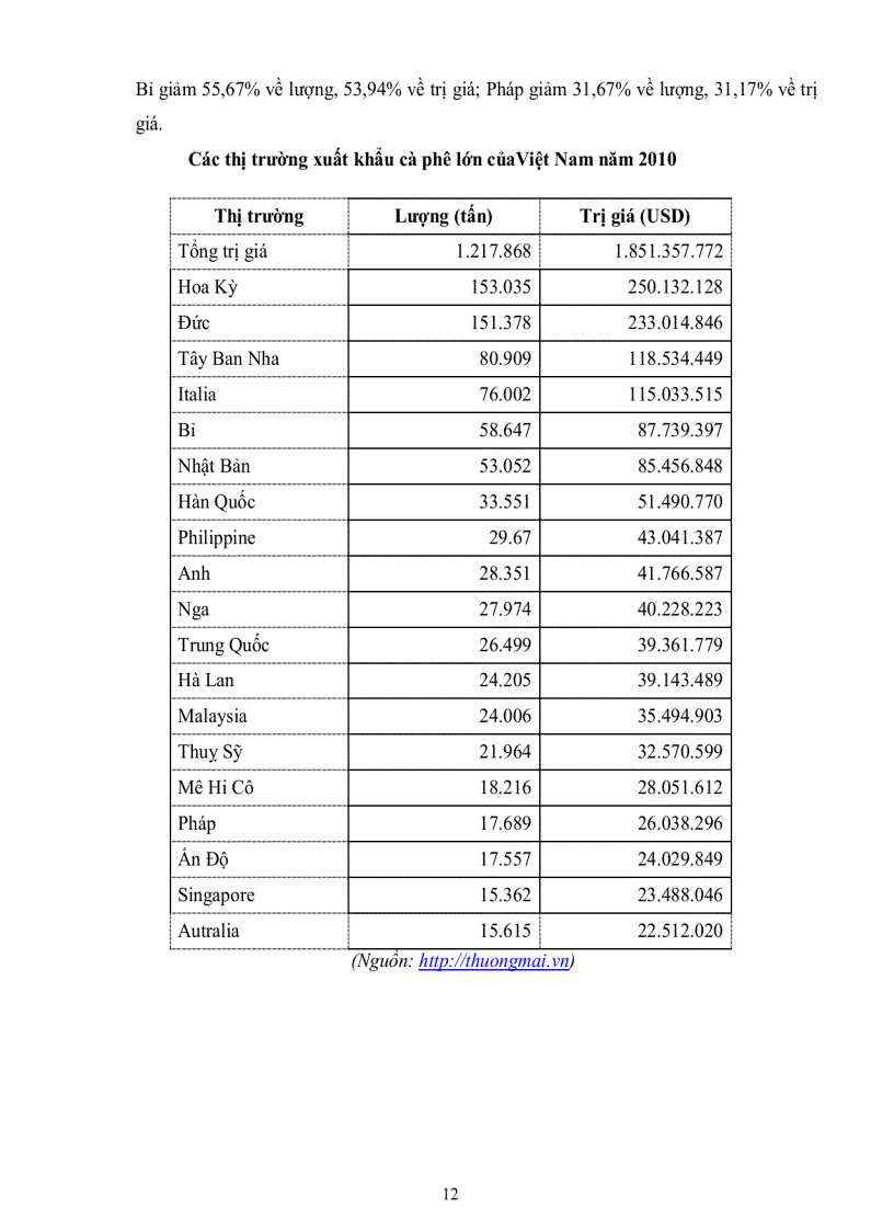 image for page Phân tích tình hình sử dụng chi phí và các nguyên nhân ảnh hưởng đến giá vốn hàng bán tại Công ty Cổ Phần Cà Phê An Giang