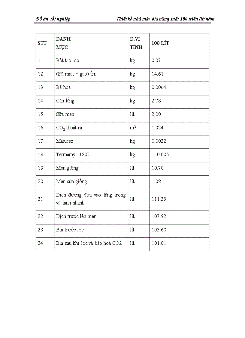 image for page Thiết kế nhà máy bia nằng suất 100 triệu lít năm