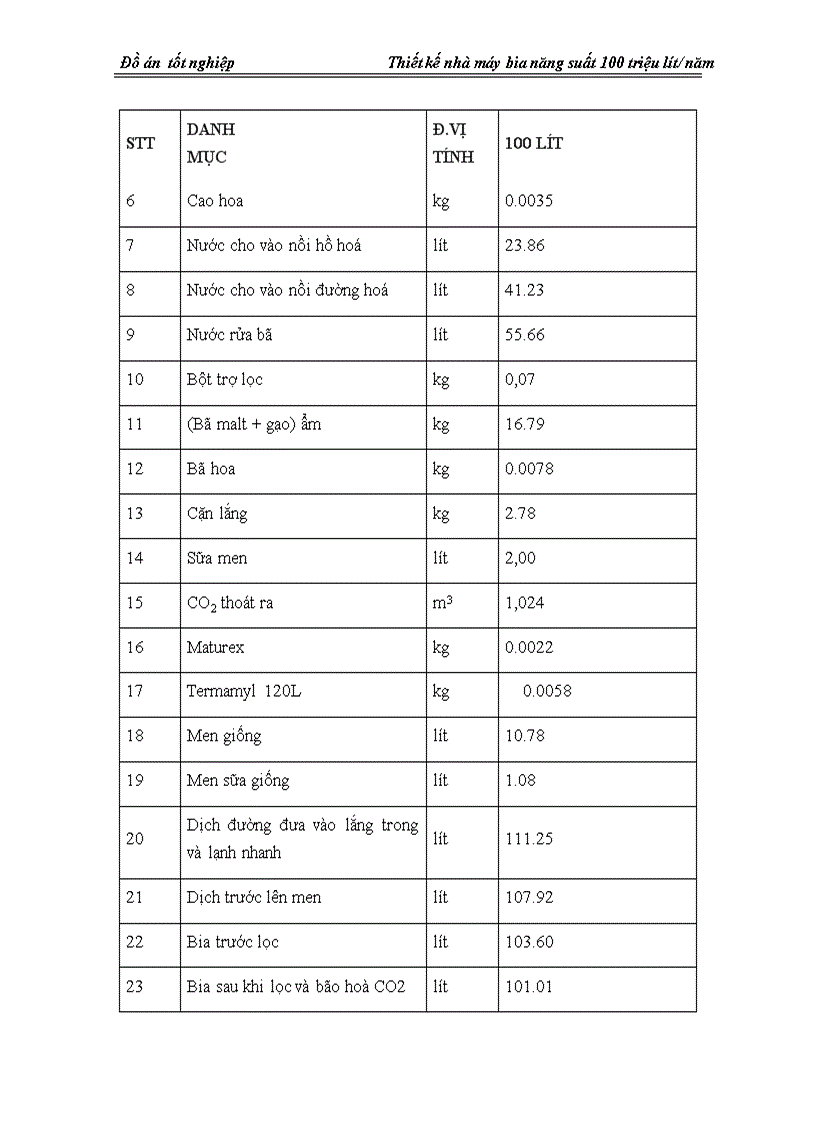 image for page Thiết kế nhà máy bia nằng suất 100 triệu lít năm