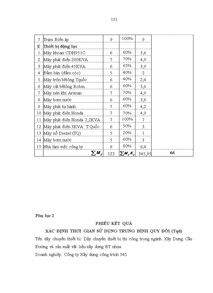 image for page Nâng cao năng lực cạnh tranh trong đấu thầu xây dựng của Công ty Xây dựng công trình 545