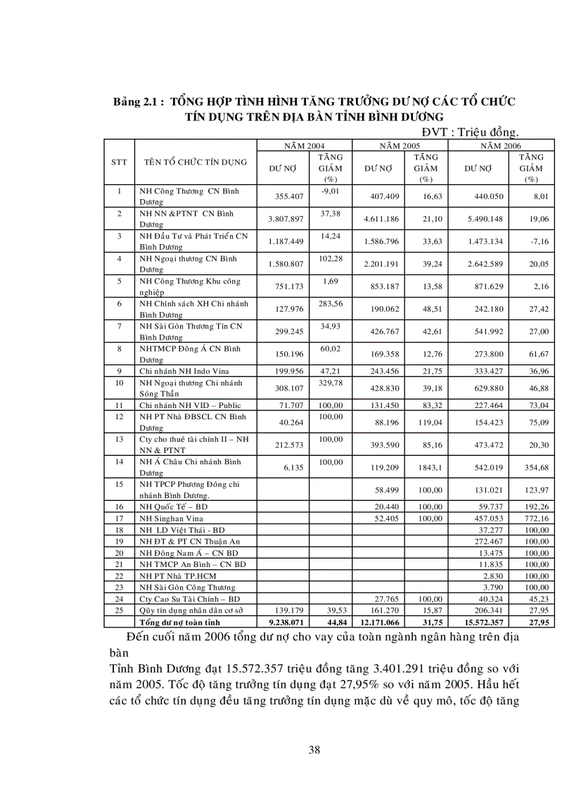 image for page Hoàn thiện hệ thống kiểm soát nội bộ đối với nghiệp vụ tín dụng trong các Ngân hàng Thương mại trên địa bàn tỉnh Bình Dương