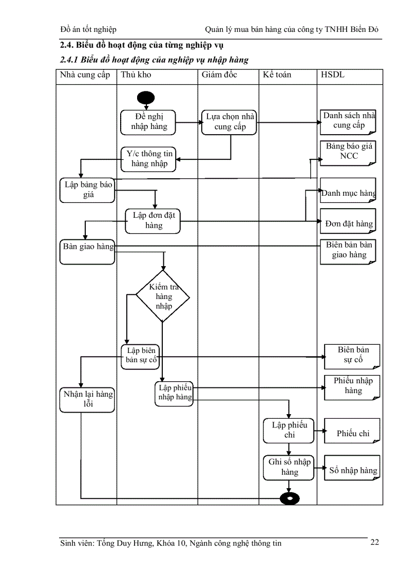image for page Xây dựng chương trình Quản lý mua bán hàng của công ty TNHH Biển Đỏ