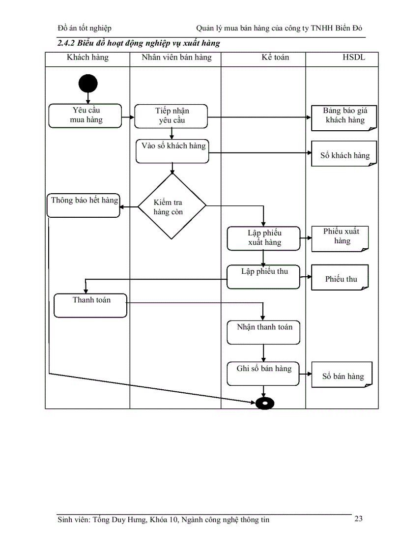 image for page Xây dựng chương trình Quản lý mua bán hàng của công ty TNHH Biển Đỏ