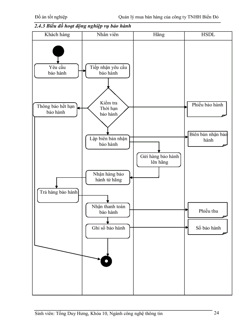 image for page Xây dựng chương trình Quản lý mua bán hàng của công ty TNHH Biển Đỏ