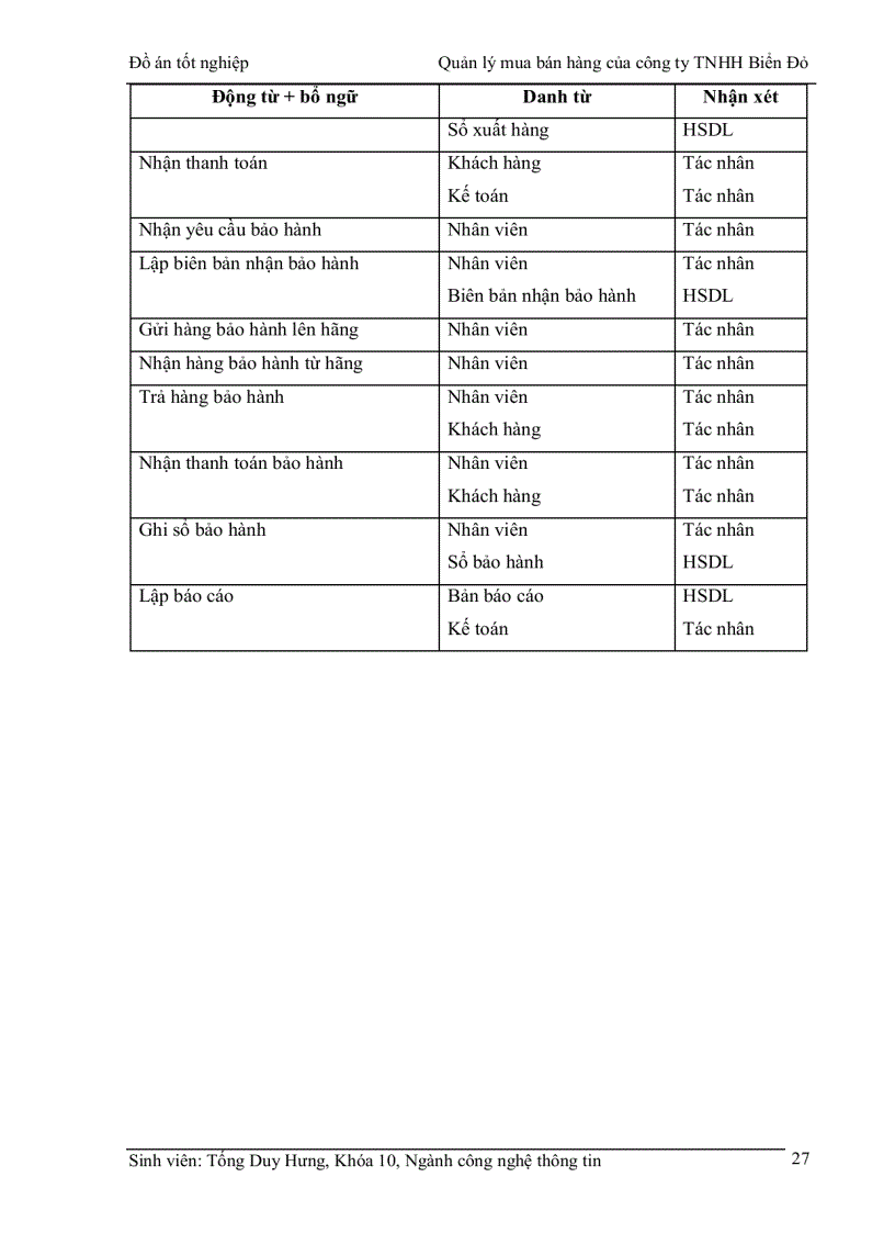 image for page Xây dựng chương trình Quản lý mua bán hàng của công ty TNHH Biển Đỏ