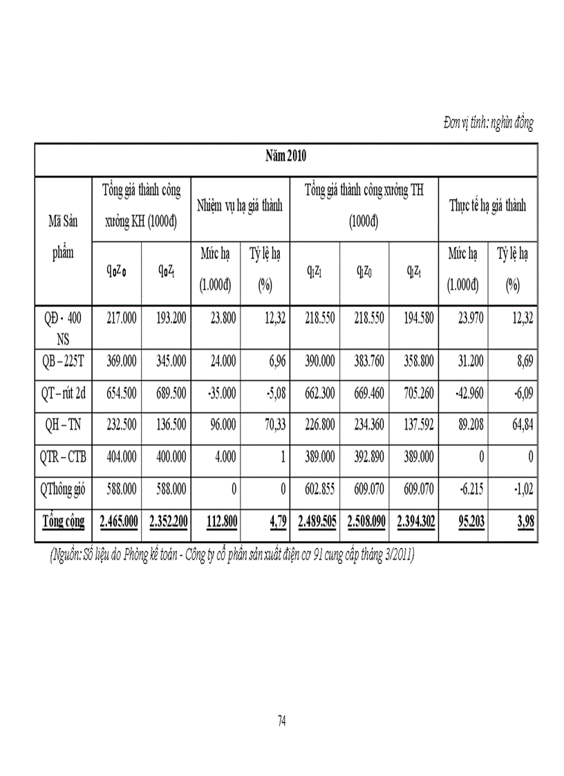 image for page Khóa luận tốt nghiệp Một số biện pháp góp phần hoàn thiện công tác phân tích chi phí sản xuất và giá thành sản phẩm quạt điện tại Công ty cổ phần sản xuất điện cơ 9
