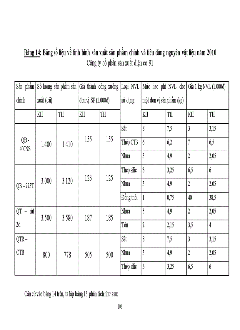 image for page Khóa luận tốt nghiệp Một số biện pháp góp phần hoàn thiện công tác phân tích chi phí sản xuất và giá thành sản phẩm quạt điện tại Công ty cổ phần sản xuất điện cơ 9