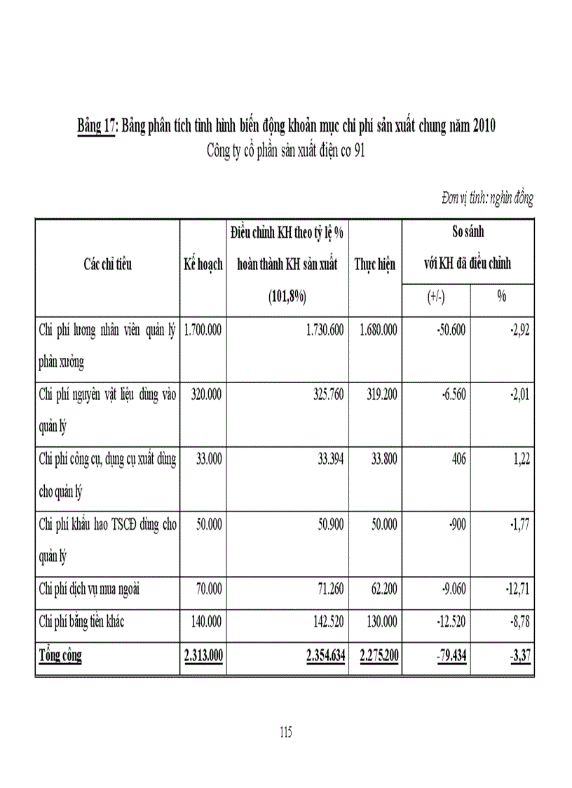 image for page Khóa luận tốt nghiệp Một số biện pháp góp phần hoàn thiện công tác phân tích chi phí sản xuất và giá thành sản phẩm quạt điện tại Công ty cổ phần sản xuất điện cơ 9