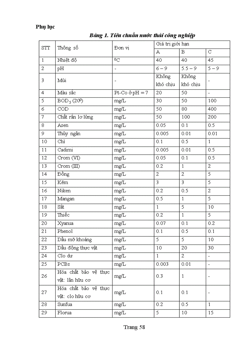 image for page Khảo sát tình hình ô nhiễm nguồn nước xác định một số chỉ tiêu trong nước thải của quá trình sản xuất công nghiệp