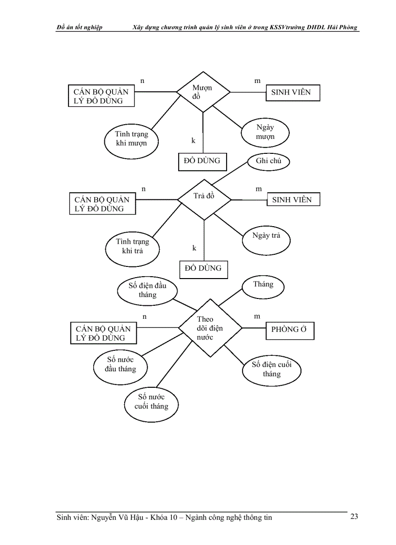 image for page Xây dựng chương trình quản lý sinh viên ở trong KSSV trường DHDL Hải Phòng