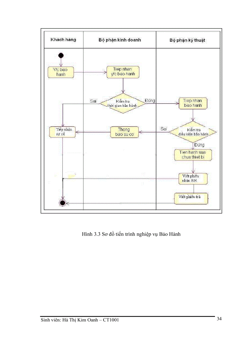 image for page Phân tích thiết kế hệ thống mua bán máy tính công ty Gia Phạm bằng phương pháp hướng đối tượng