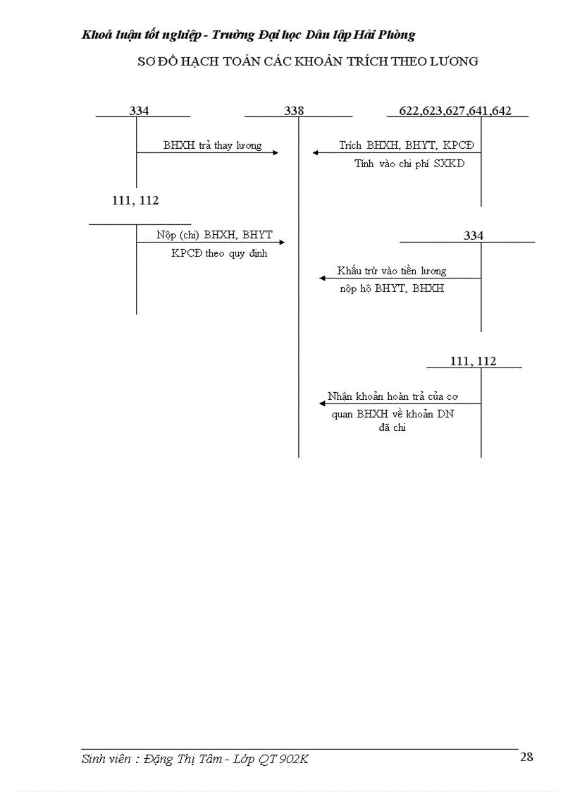 image for page Hoàn thiện công tác kế toán tiền lương và các khoản trích theo lương tại Công ty Cổ phần giao nhận kho vận Ngoại thương Hải Phòng