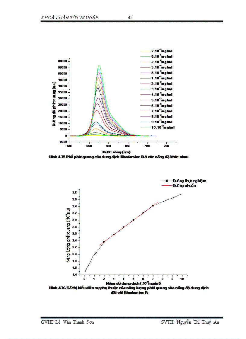 image for page Khảo sát phổ phát quang của dung dịch thuốc nhuộm Rhodamine bằng máy quang phổ QE65000 và các phần mềm chuyên dụng