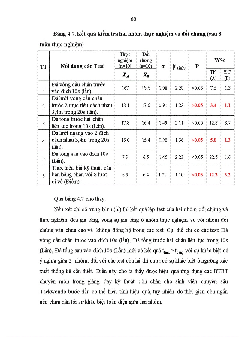 image for page Nghiên cứu lựa chọn hệ thống bài tập bổ trợ chuyên môn trong giảng dạy các kỹ thuật đòn chân cho sinh viên chuyên sâu Taekwondo hệ cao đẳng trường đại học thể dục thể thao Đà Nẵng