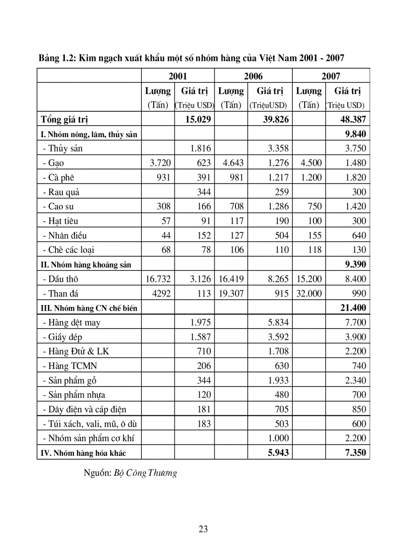 image for page Giải pháp nhằm giảm thiểu chi phí vận tải và giao nhận đối với một số mặt hàng xuất khẩu chủ lực của Việt Nam hiện nay