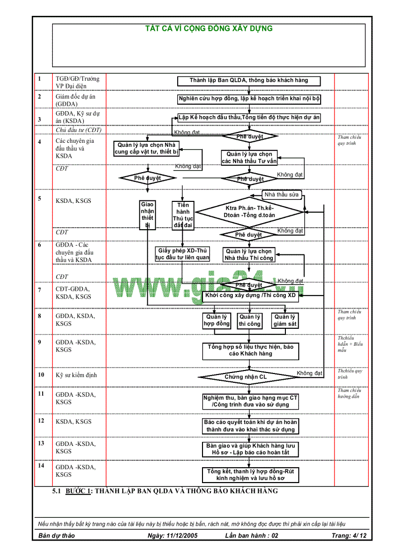 image for page Quy trình quản lý dự án đầu tư xây dựng công trình