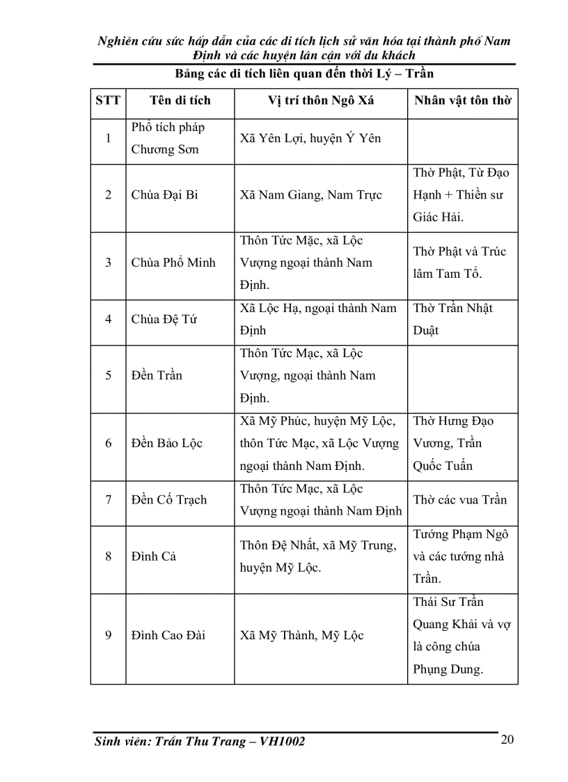 image for page Nghiên cứu sức hấp dẫn của các di tích lịch sử văn hóa tại thành phố Nam Định và các huyện lân cận với du khách