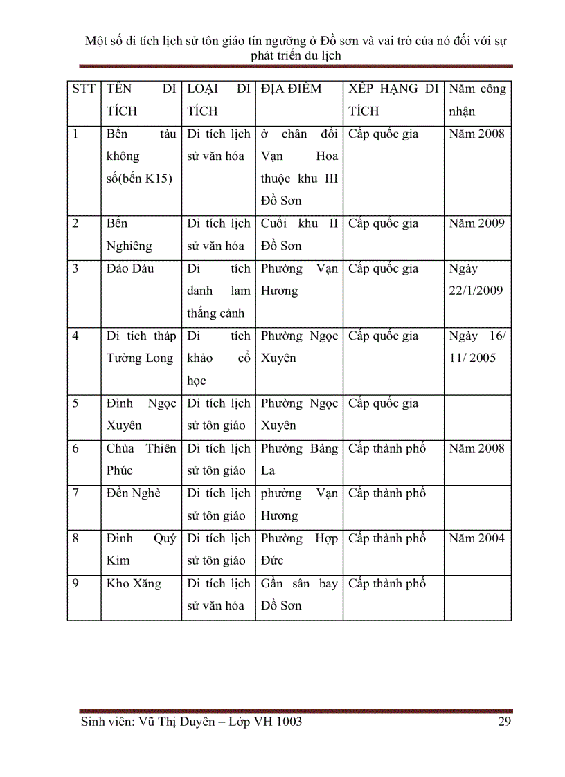 image for page Một số di tích lịch sử tôn giáo tín ngưỡng ở Đồ sơn và vai trò của nó đối với sự phát triển du lịch