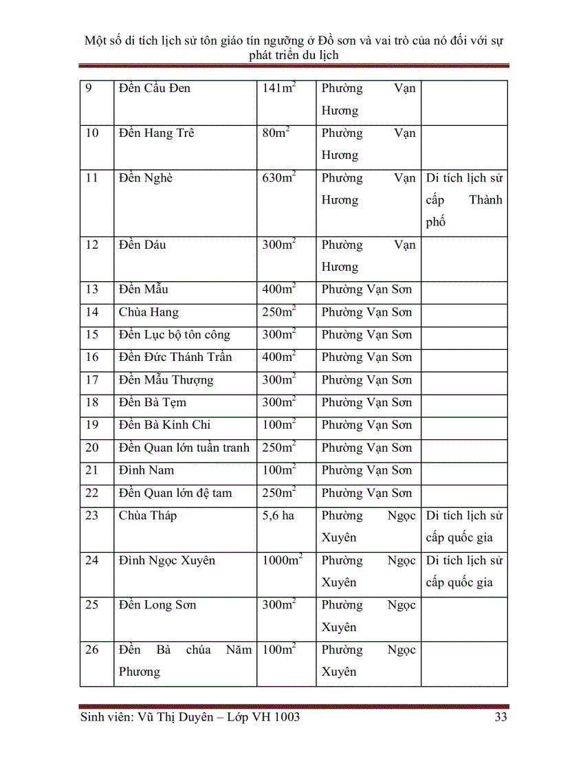 image for page Một số di tích lịch sử tôn giáo tín ngưỡng ở Đồ sơn và vai trò của nó đối với sự phát triển du lịch