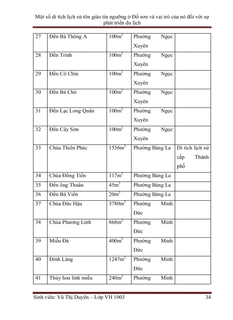 image for page Một số di tích lịch sử tôn giáo tín ngưỡng ở Đồ sơn và vai trò của nó đối với sự phát triển du lịch