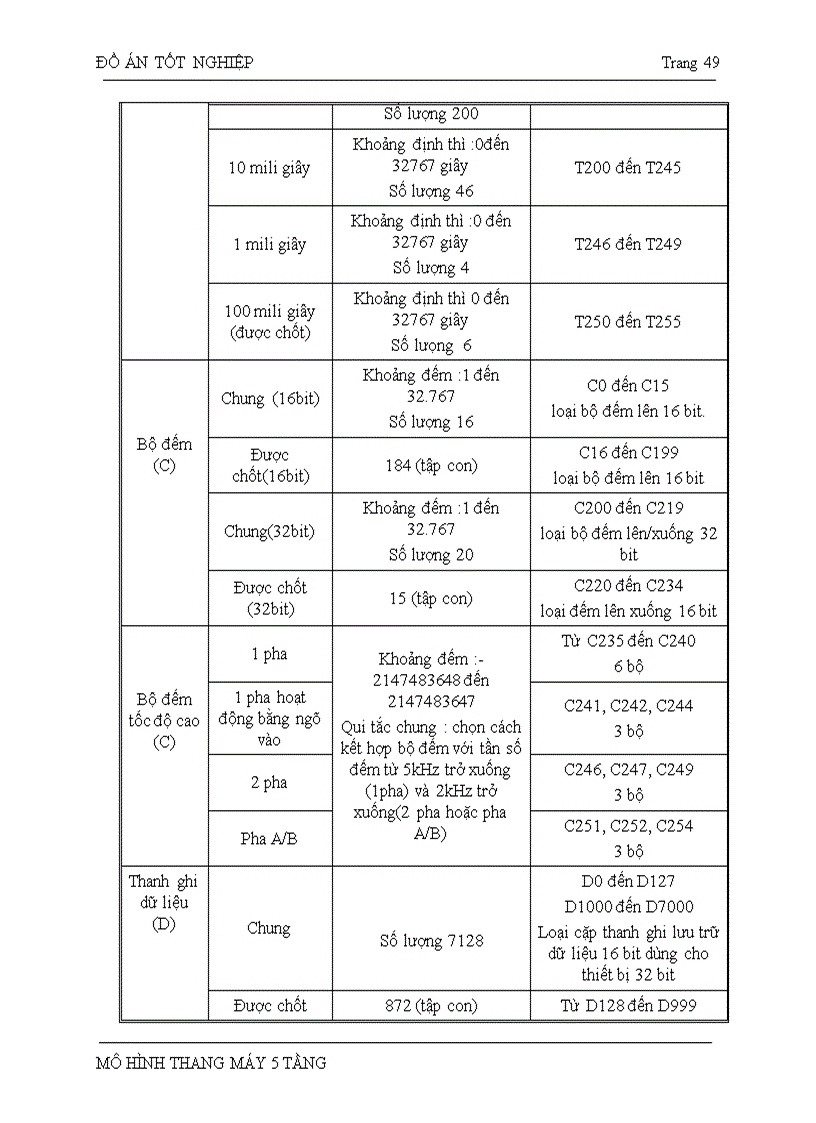 image for page Đồ án tốt nghiệp thang máy 5 tầng viết bằng PLC
