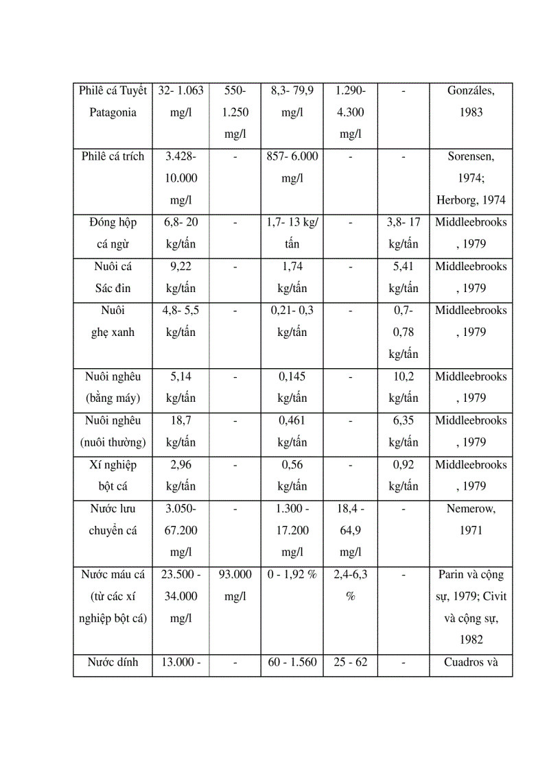 image for page Xử lí nước thải bằng phương pháp sih học