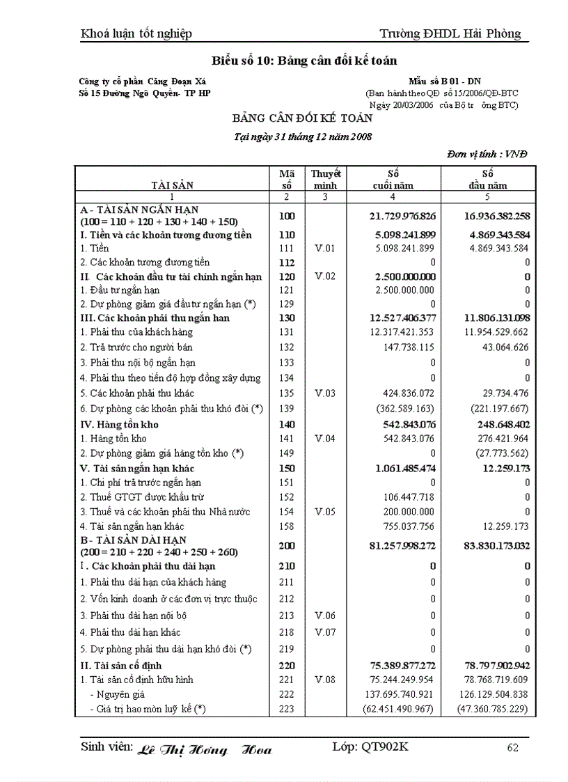 image for page Hoàn thiện tổ chức lập và phân tích Bảng cân đối kế toán tại Công ty Cổ phần Cảng Đoạn Xá