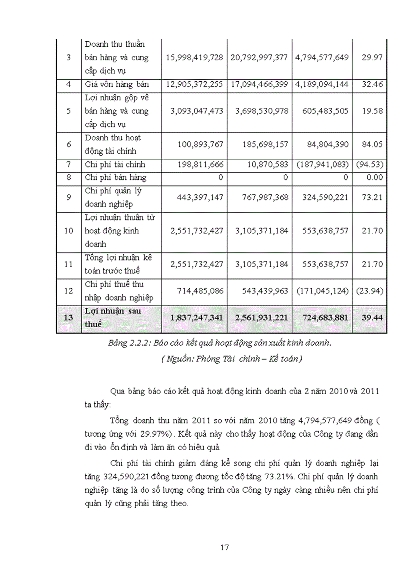 image for page Thực trạng hoạt động sản xuất kinh doanh của công ty Cổ phần Đầu tư Xây dựng và Thương mại Đại Giang