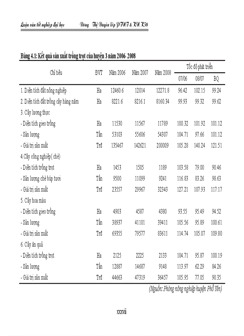 image for page Tìm hiểu tình hình cung ứng đầu vào phục vụ hoạt động sản xuất trồng trọt trên địa bàn huyện Phổ Yên tỉnh Thái Nguyên