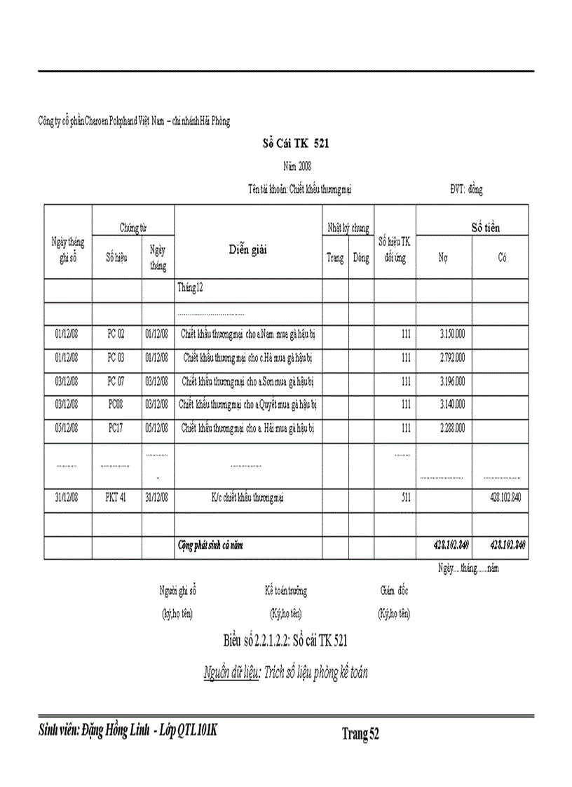image for page Hoàn thiện tổ chức kế toán doanh thu chi phí và xác định kết quả kinh doanh tại chi nhánh công ty cổ phần Charoen Pokphand Việt Nam