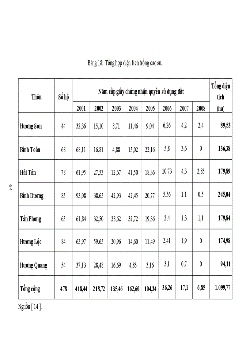 image for page Đánh giá đất phục vụ cho việc phát triển cây cao su trên địa bàn xã Hương Bình huyện Hương Trà tỉnh Thừa Thiên Huế