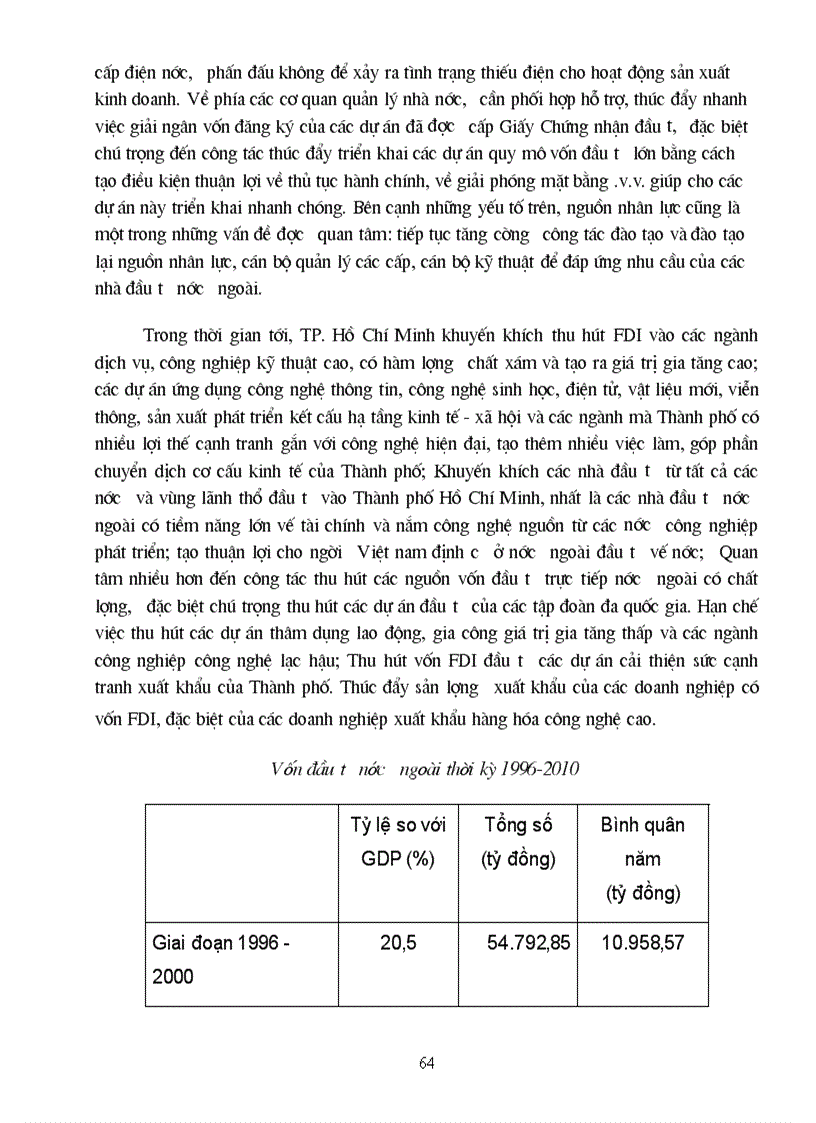 image for page Thực trạng FDI đầu tư vào TP Hồ Chí Minh
