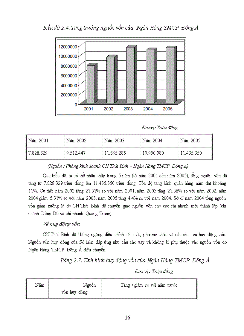 image for page Một số giải pháp nhằm nâng cao chất lượng hoạt động tín dụng tại Ngân hàng thương mại cổ phần Đông Á CN Thái Bình