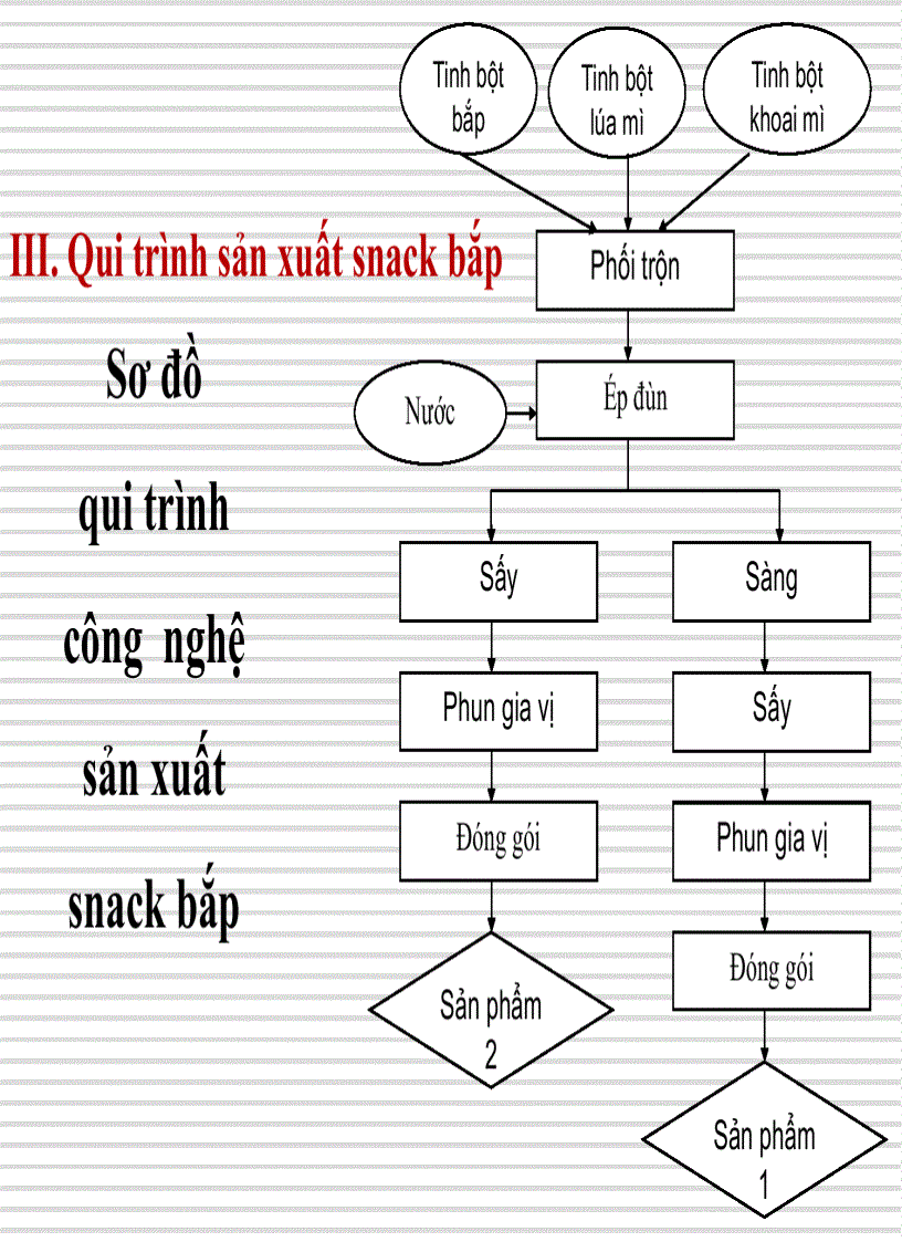 image for page Công nghệ sản suất snack bắp