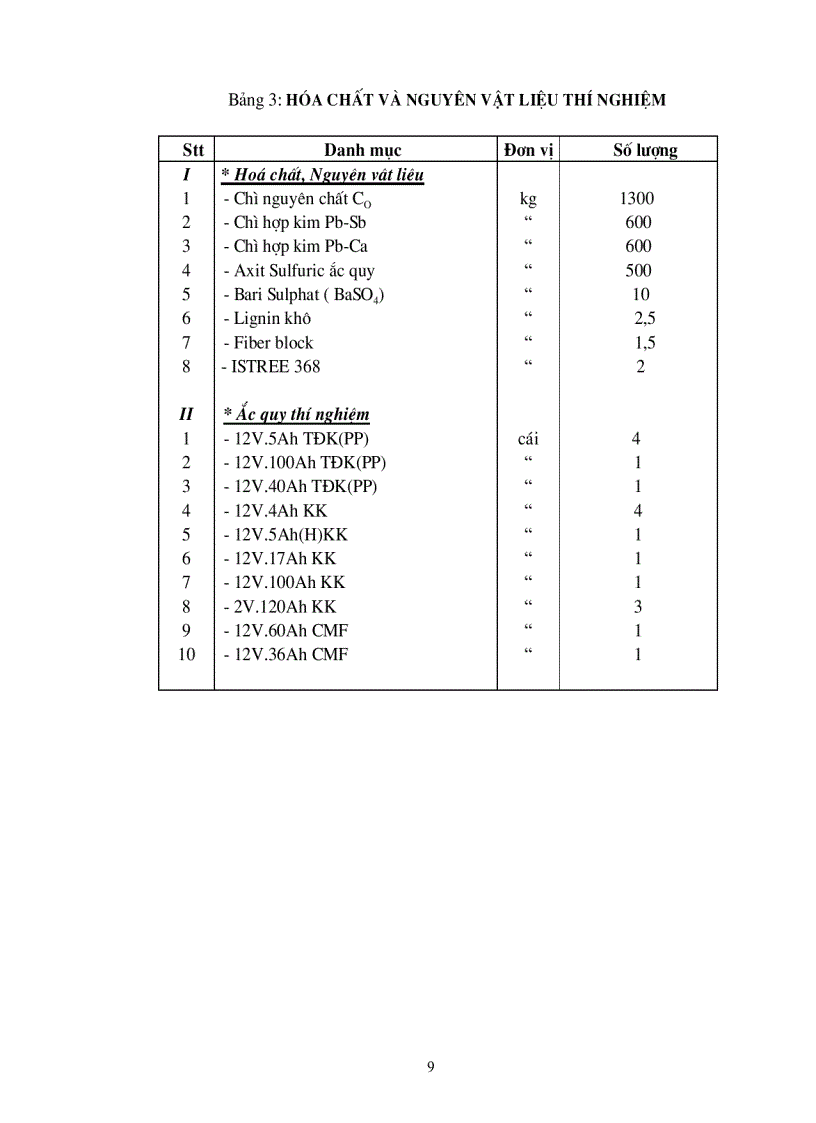 image for page Nghiên cứu sản xuất ắc quy tích điện khô nhằm nâng cao chất lượng sản phẩm và tiết kiệm nguyên vật liệu
