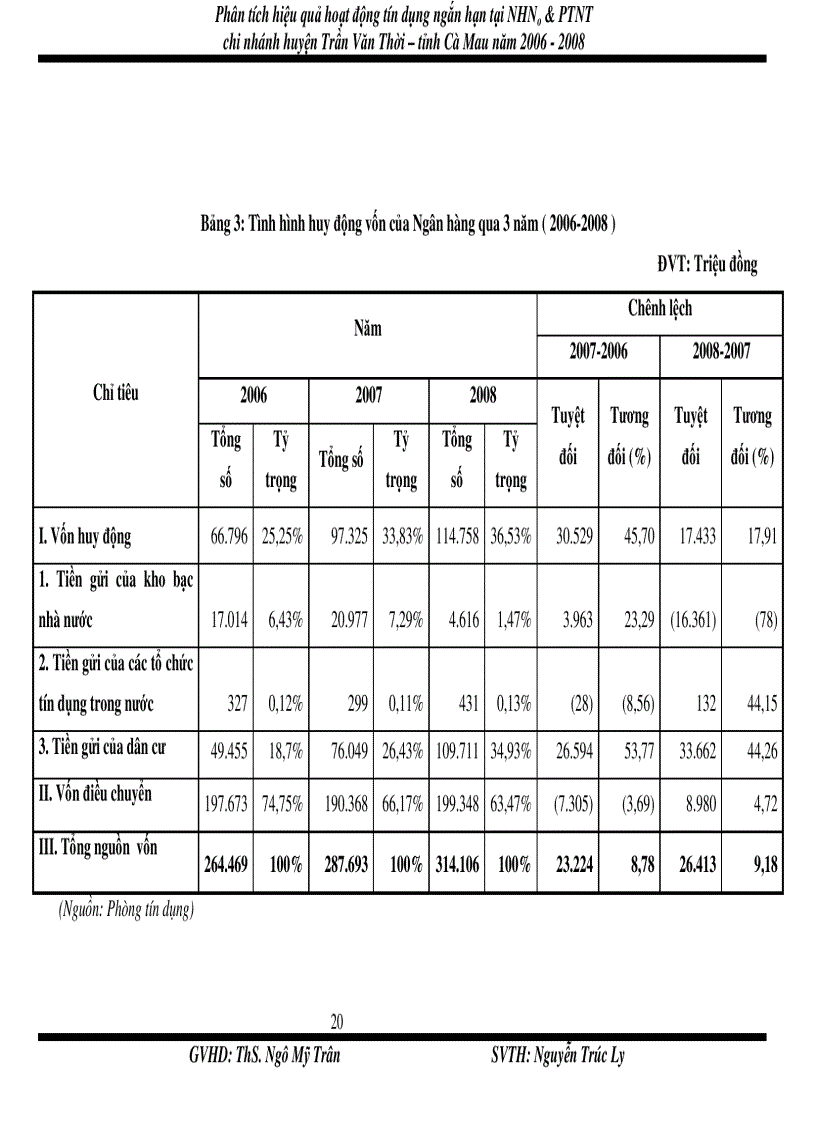 image for page Phân tích hiệu quả hoạt động tín dụng ngắn hạn tại nhno ptnt chi nhánh huyện trần văn thời tỉnh cà mau năm 2006 2008