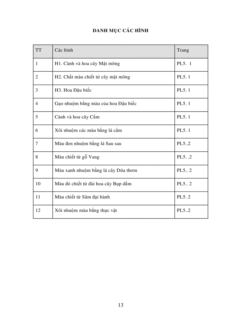 image for page Nghiên cứu chiết tách một số chất màu thực phẩm từ kinh nghiệm sử dụng thực vật của đồng bào dân tộc thiểu số