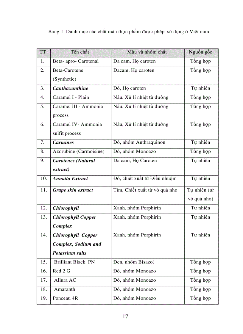 image for page Nghiên cứu chiết tách một số chất màu thực phẩm từ kinh nghiệm sử dụng thực vật của đồng bào dân tộc thiểu số