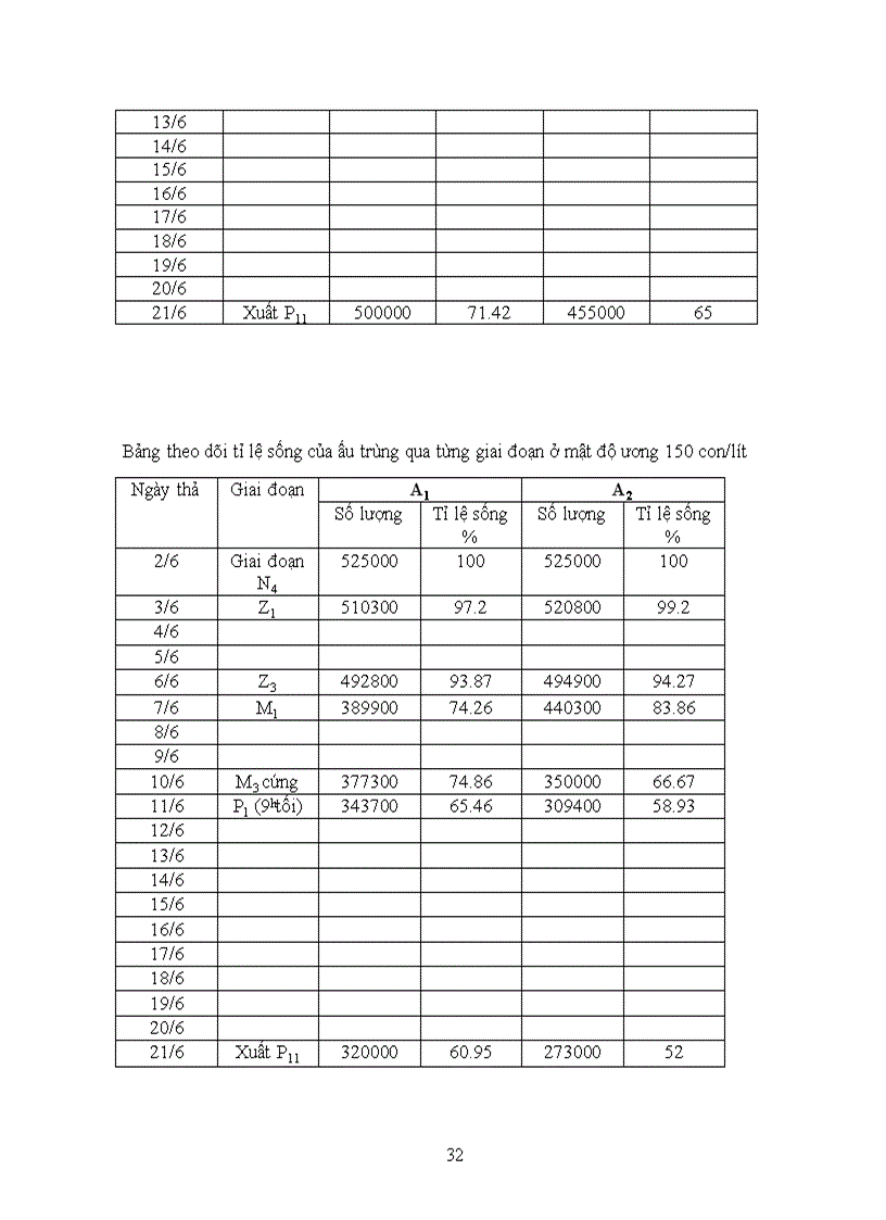 image for page So sánh tỷ lệ sống của ấu trùng Tôm sú Panaeus Monodon ở hai mật độ ương 150 con lít và 200 con lít
