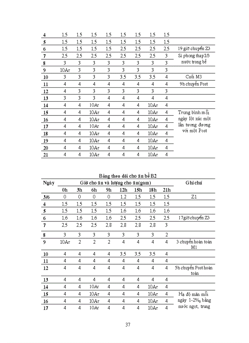 image for page So sánh tỷ lệ sống của ấu trùng Tôm sú Panaeus Monodon ở hai mật độ ương 150 con lít và 200 con lít