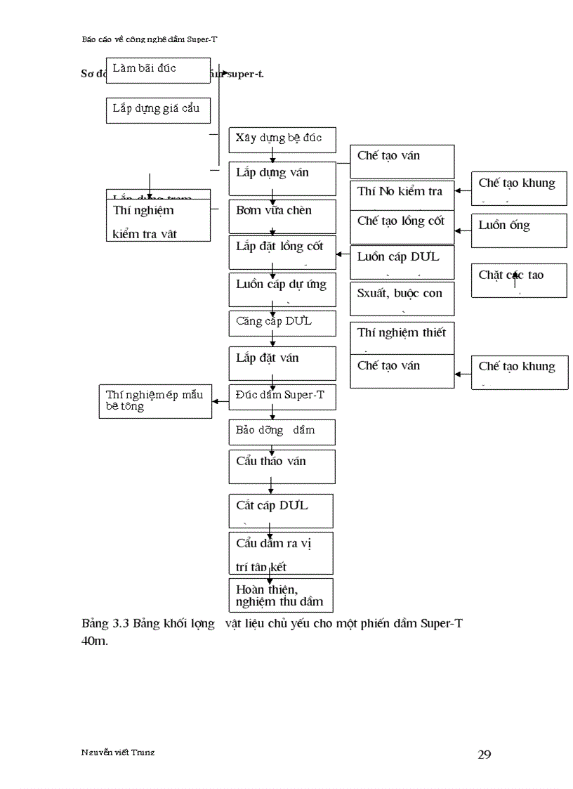 image for page Báo cáo Công nghệ dầm Super T GS Nguyễn Việt Trung