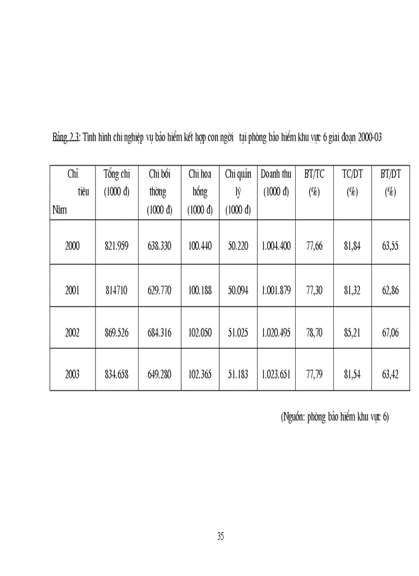 image for page Bảo hiểm kết hợp con người thực trạng và giải pháp nhằm thúc đẩy sự phát triển của nghiệp vụ tại phòng bảo hiểm khu vực 6 Chi nhánh Bảo Minh Hà Nộ