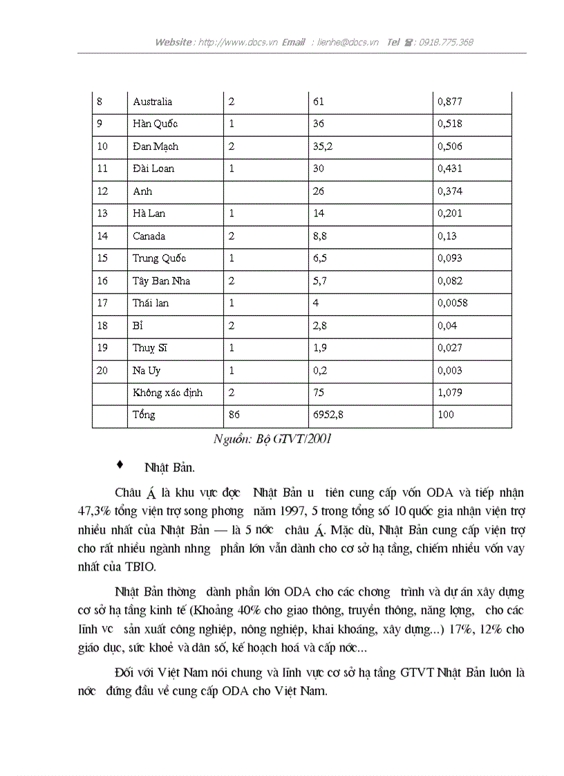 image for page Nâng cao hiệu quả sử dụng nguồn vốn hỗ trợ phát triển chính thức ODA cho phát triển cơ sở hạ tầng giao thông vận tải GTVT