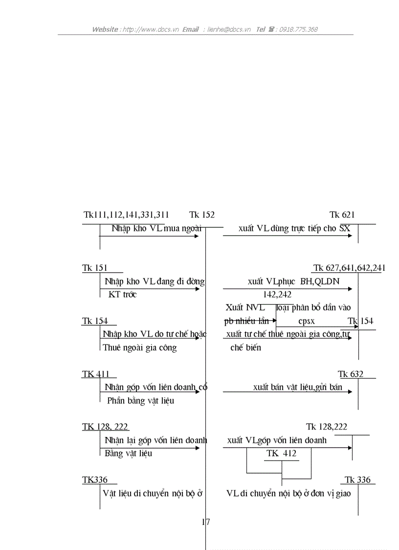 image for page Tổ chức công tác kế toán nguyên vật liệu ở công ty sản xuất và dịch vụ vật tư kỹ thuật